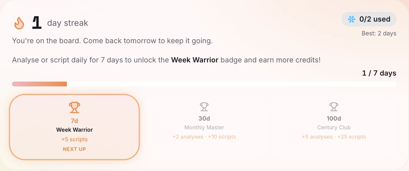 Scrptly creation streak widget showing a 2-day streak progressing toward the Week Warrior badge